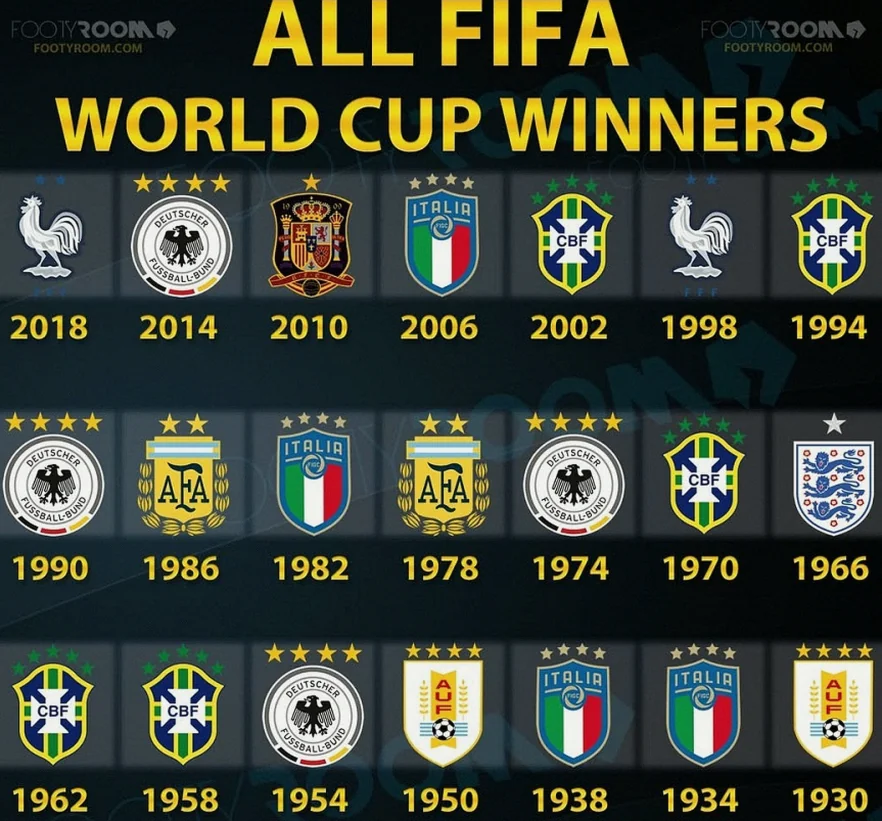 Eight Nations That Have Won the FIFA World Cup Trophy