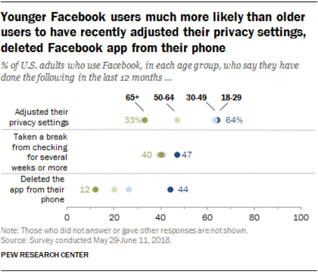 Facebook Users Likely to Take Break From Site