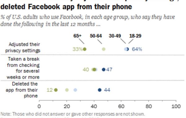 Facebook Users Likely to Take Break From Site