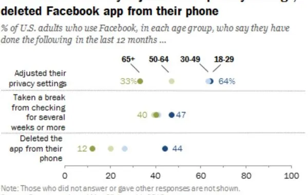 Facebook Users Likely to Take Break From Site