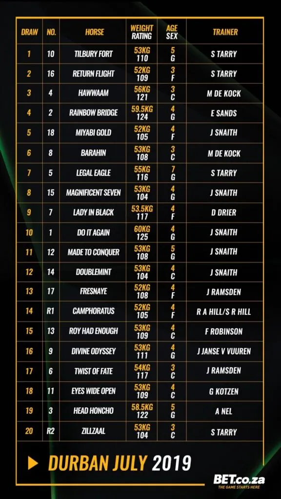 The Durban July in numbers