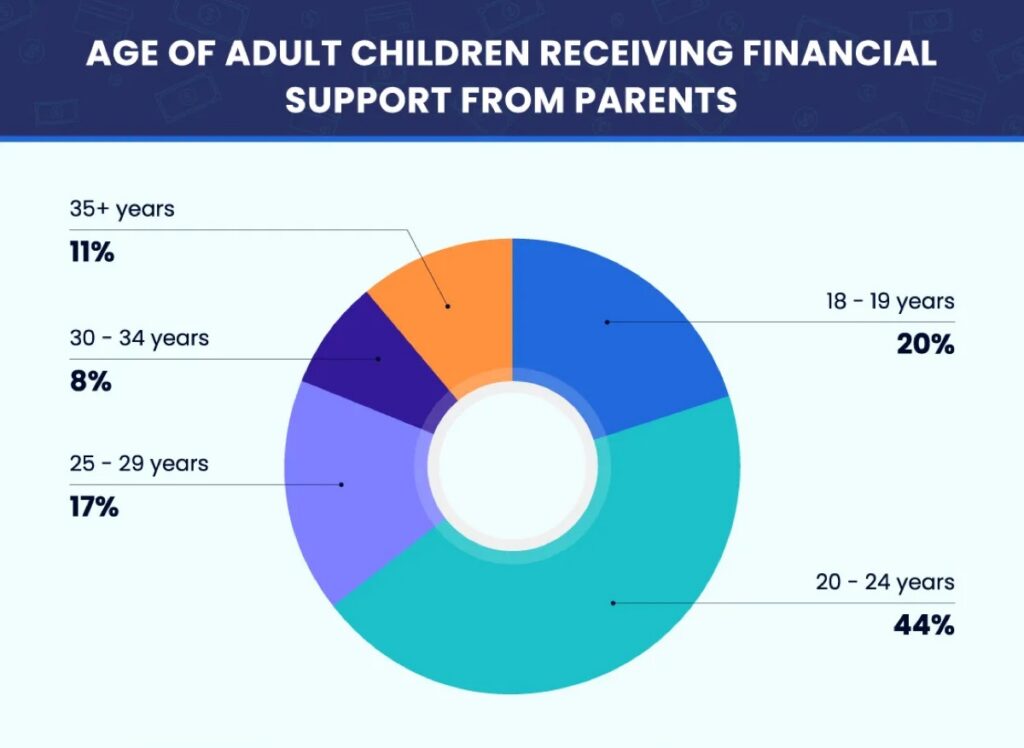 At What Age Should Your Parents Stop Giving You Money?