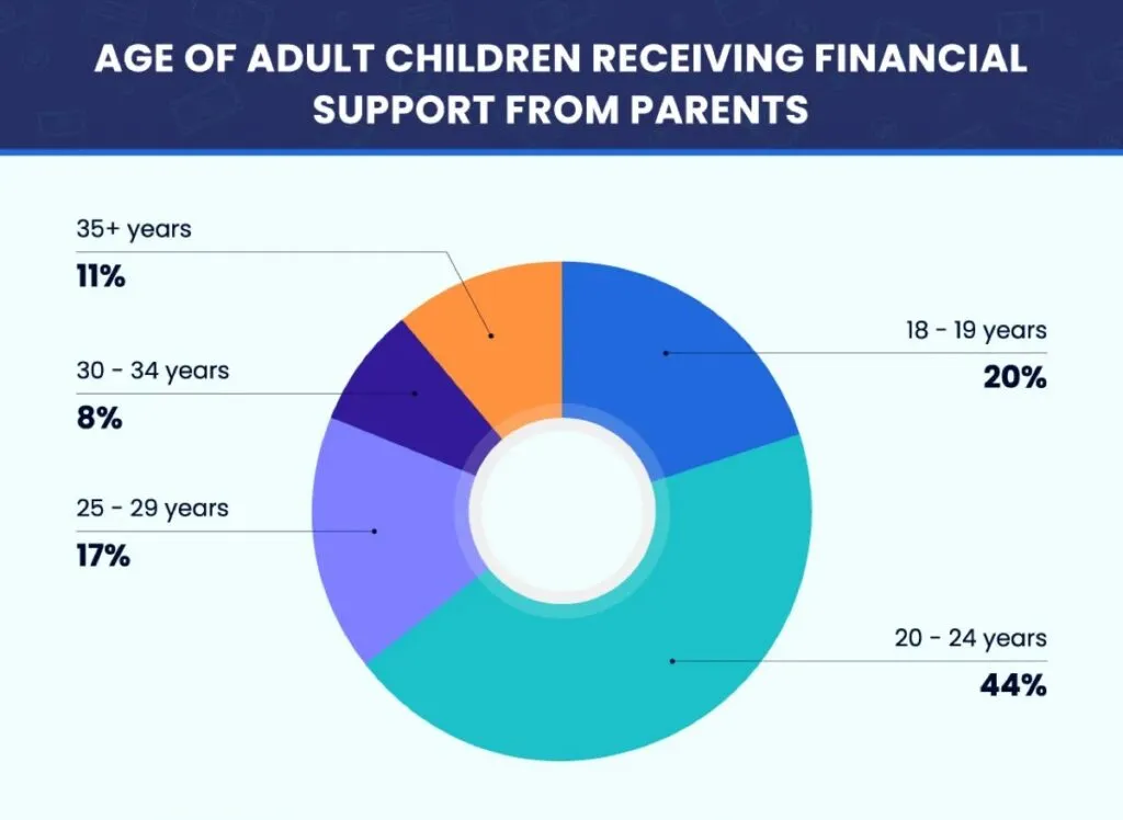 At What Age Should Your Parents Stop Giving You Money?