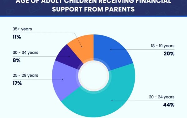 At What Age Should Your Parents Stop Giving You Money?