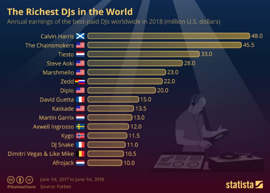 “This Is The Worst Highest Paid DJ”