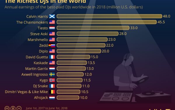 “This Is The Worst Highest Paid DJ”