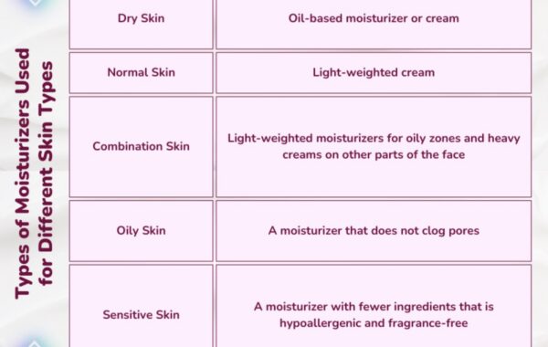 The type of moisturiser you’re using is affecting your skin