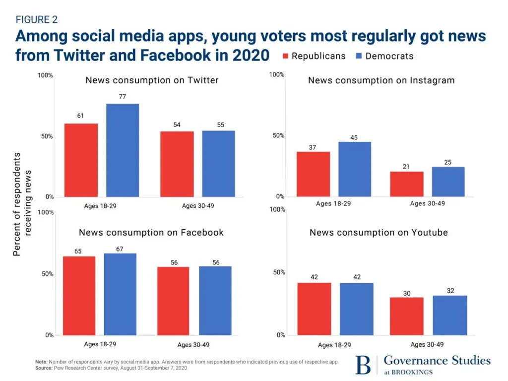Election day causes war on social media