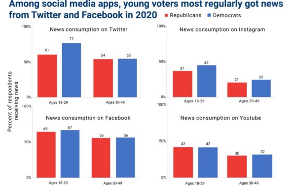 Election day causes war on social media