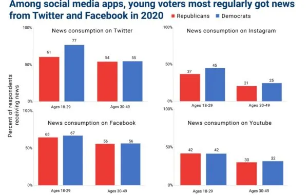 Election day causes war on social media