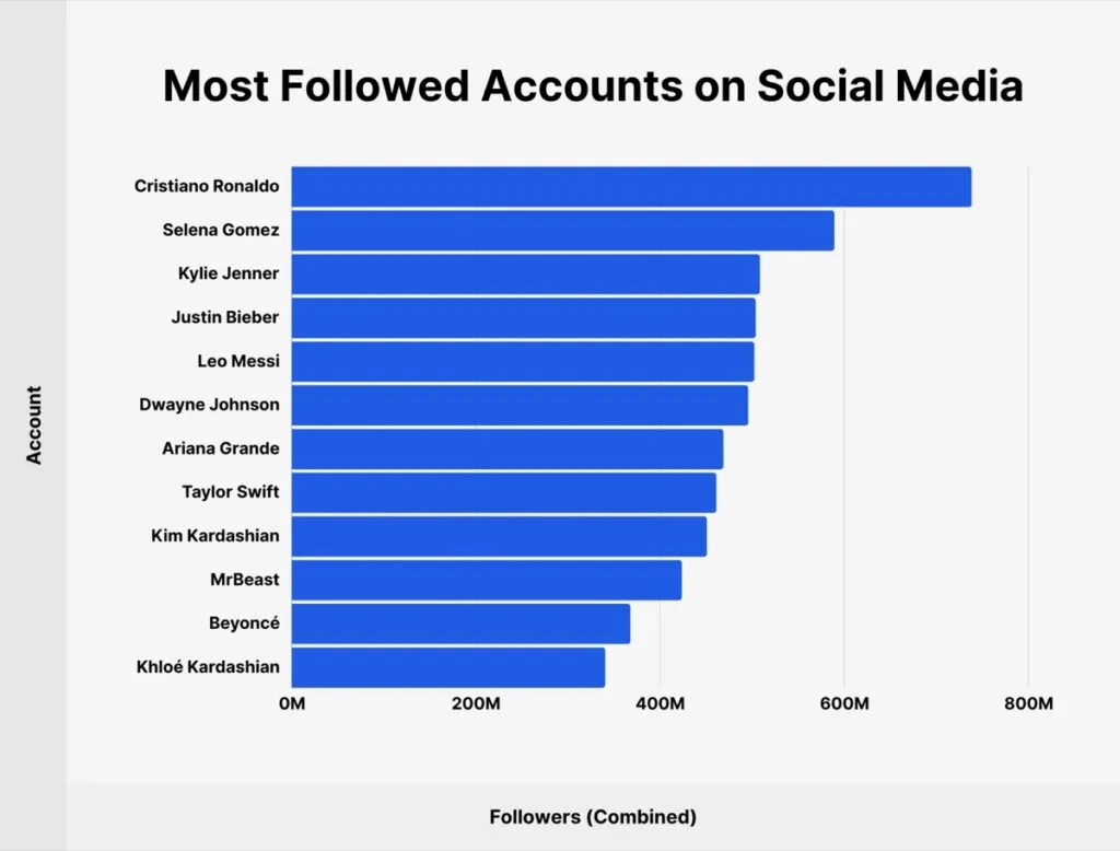 Top 5 Most Followed celebs on Instagram