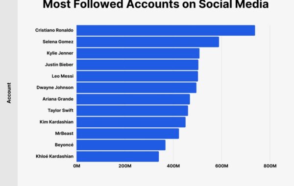 Top 5 Most Followed celebs on Instagram