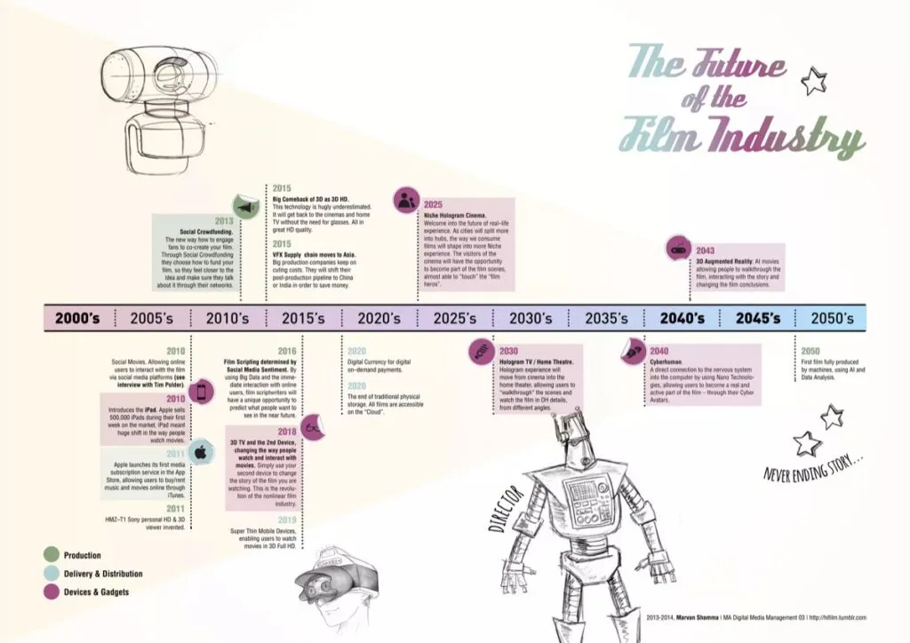 How The Film Industry Is Changing