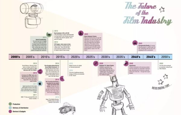 How The Film Industry Is Changing