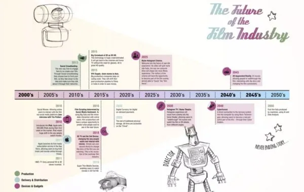 How The Film Industry Is Changing