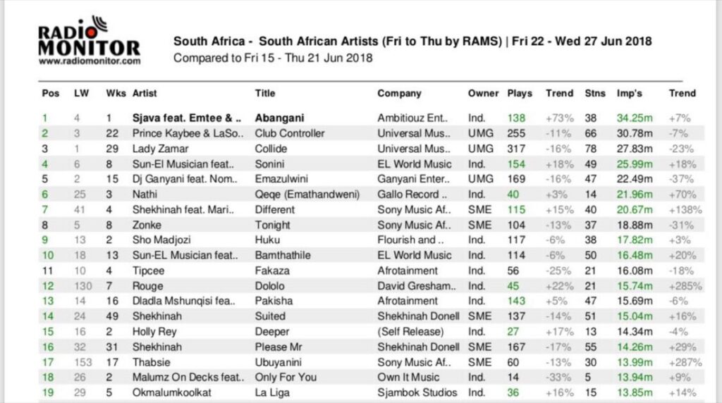 The biggest hits on SA radio in 2018