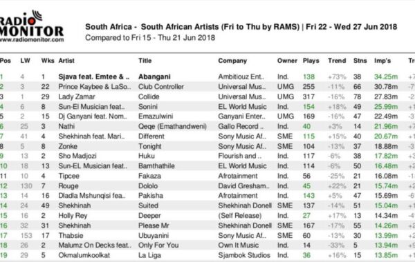 The biggest hits on SA radio in 2018